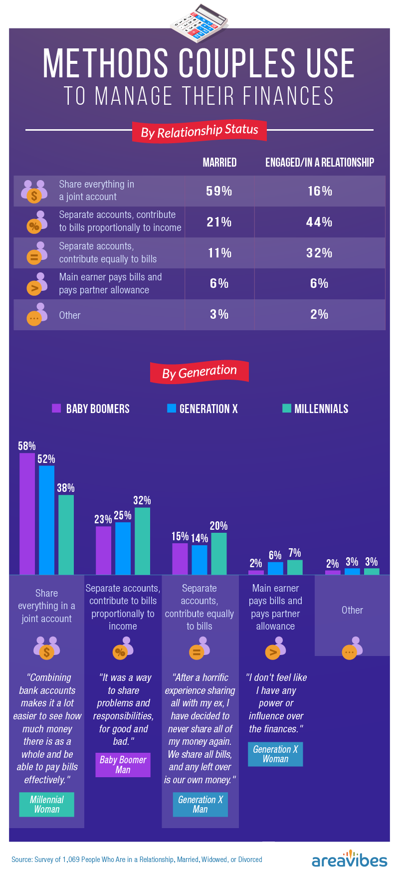 Methods couples use to manage their finances by relationship status